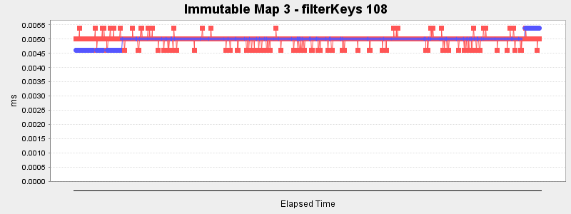 Immutable Map 3 - filterKeys 108